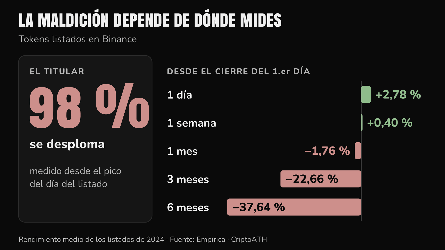 El 98 % del titular frente a lo que pasó de verdad tras listar en Binance, medido desde el cierre del primer día