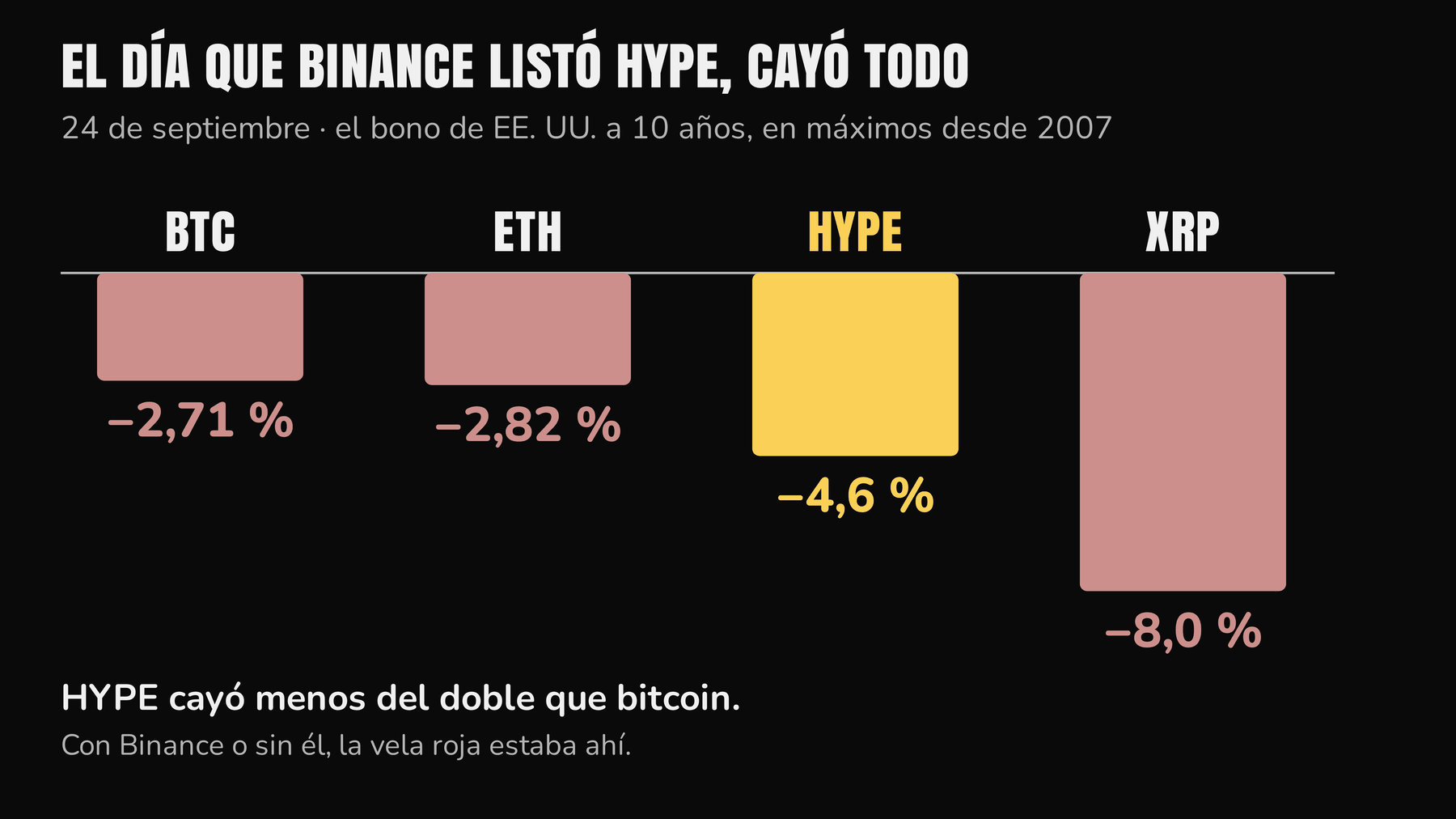 Caída de bitcoin, ether, HYPE y XRP en la sesión del 24 de septiembre