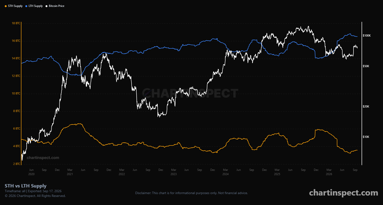 Oferta en manos de los holders de largo plazo (azul) y de corto plazo (naranja), con el precio de bitcoin