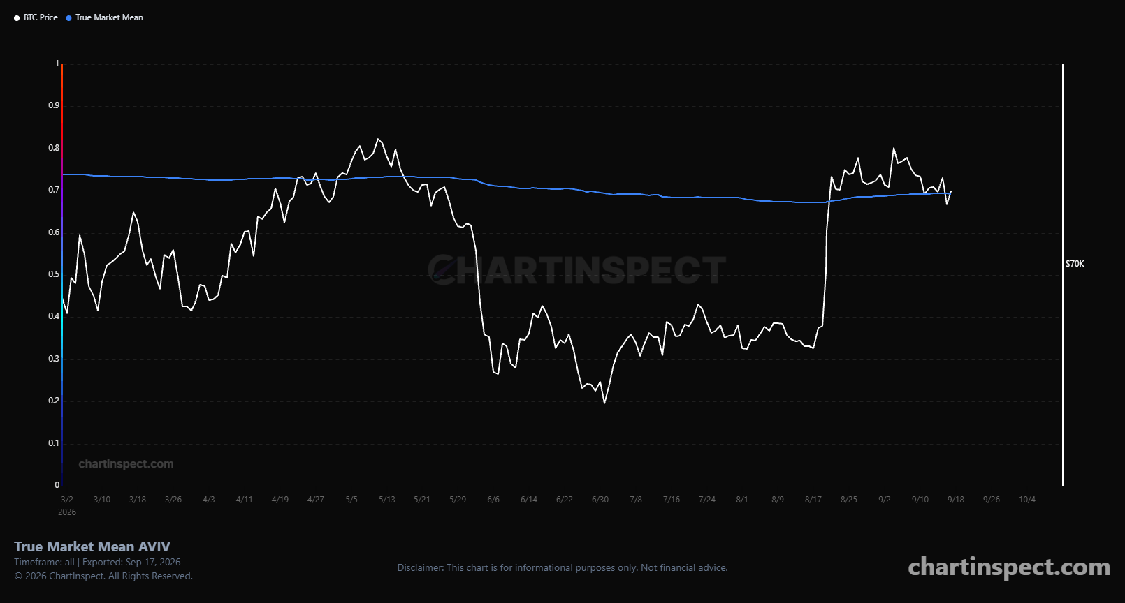 Precio de bitcoin (blanco) frente al True Market Mean (azul)