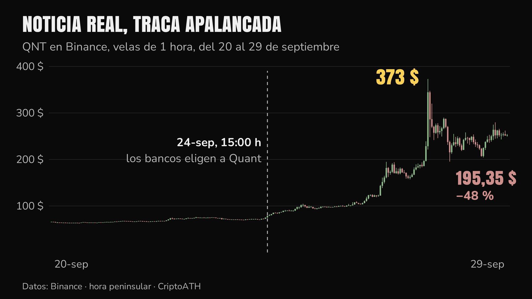 Velas de 1 hora de QNT en Binance del 20 al 29 de septiembre, con el comunicado de los bancos, el máximo de 373 $ y la caída a 195,35 $