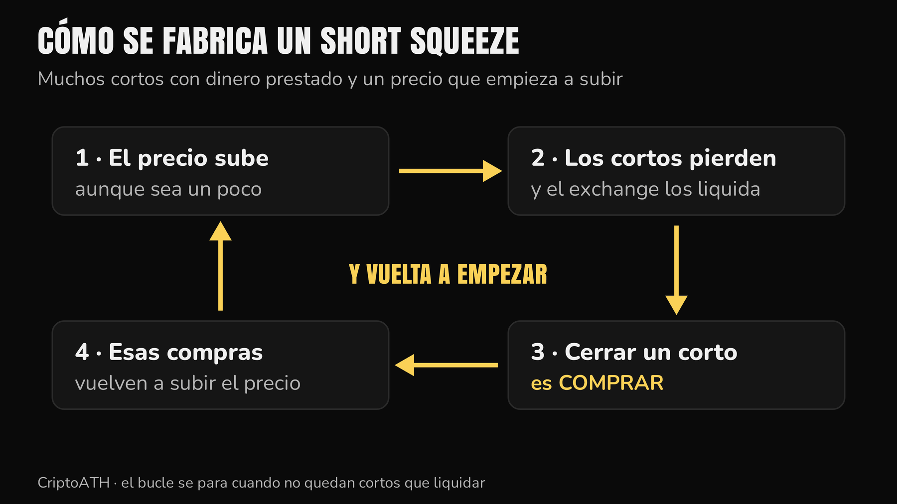 Cómo se fabrica un short squeeze: el precio sube, los cortos se liquidan, cerrar un corto es comprar y esas compras vuelven a subir el precio
