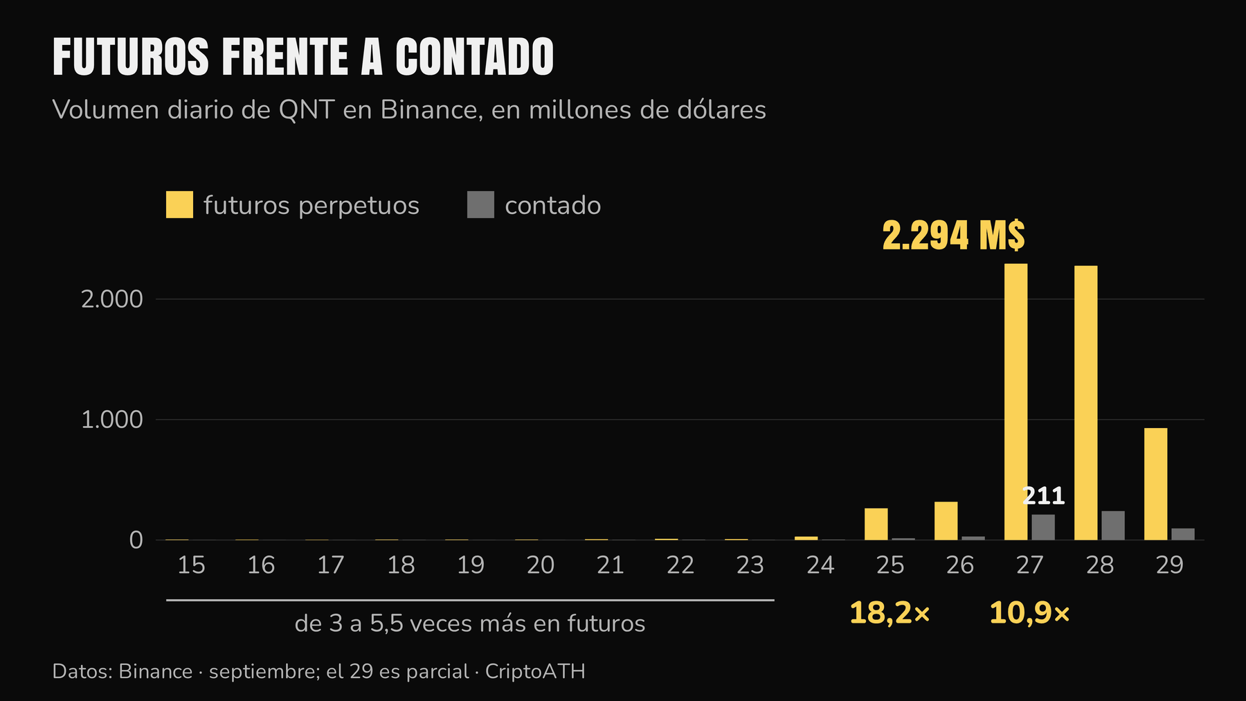 Volumen diario de QNT en Binance, futuros frente a contado, del 15 al 29 de septiembre, con la barra del 27 y las veces que los futuros superaron al contado