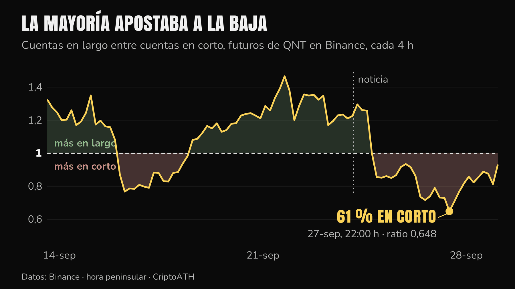 Ratio de cuentas en largo frente a cuentas en corto en los futuros de QNT, cada 4 horas, con el mínimo de 0,648 del 27 de septiembre