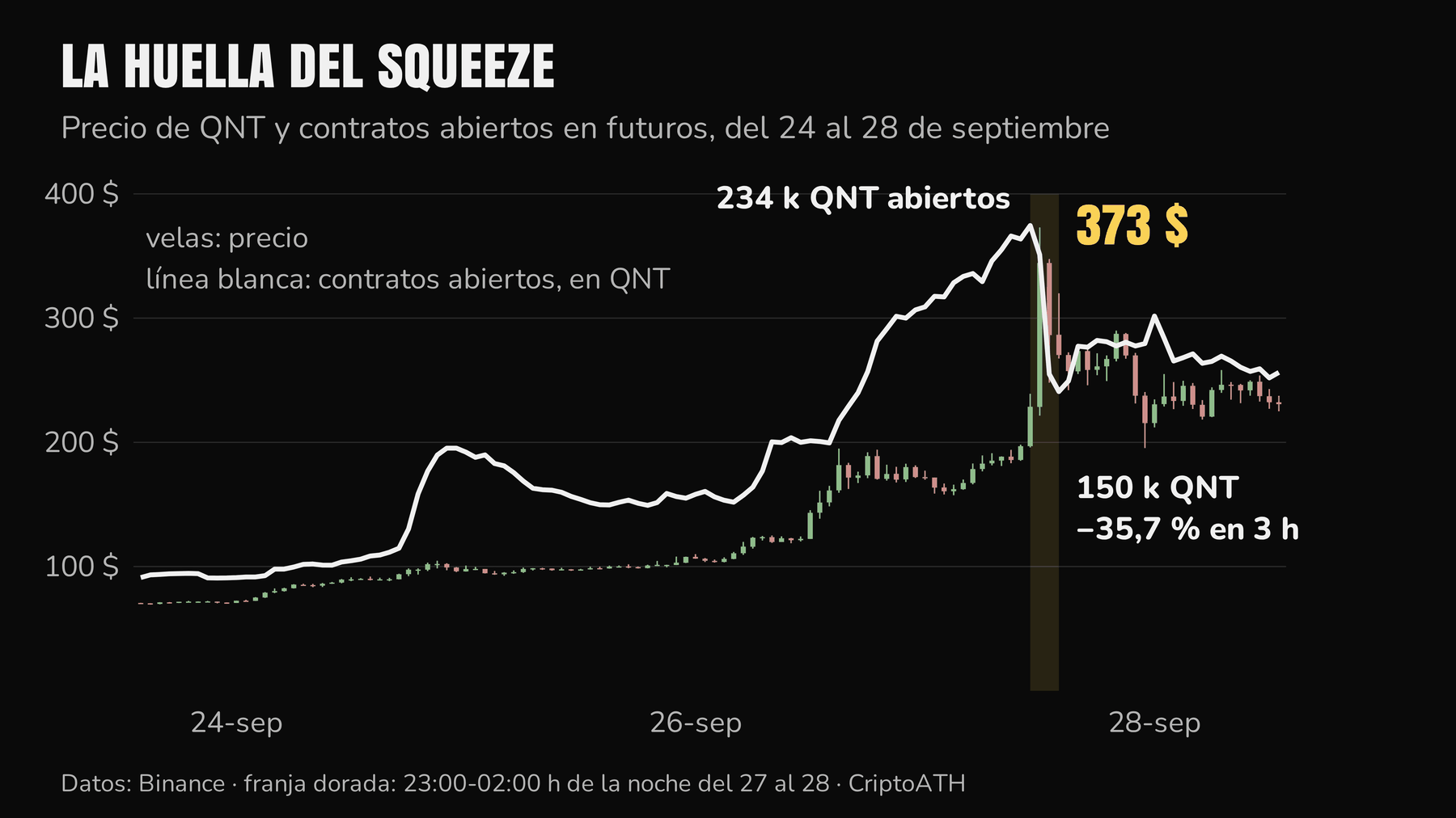 Velas de 1 hora de QNT y contratos abiertos en los futuros de Binance del 24 al 28 de septiembre: el precio toca 373 $ mientras los contratos abiertos caen un 35,7 %
