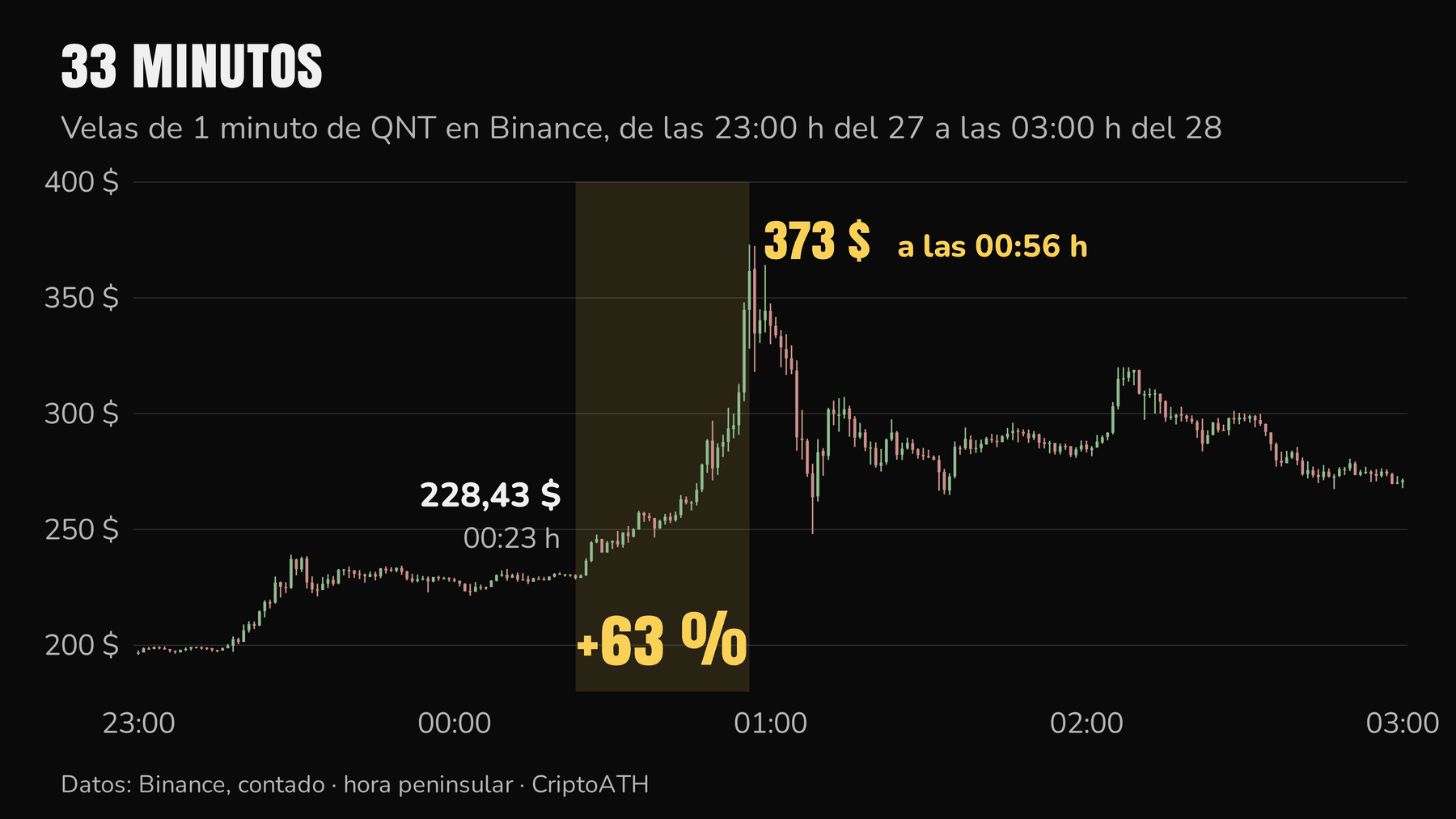 Velas de 1 minuto de QNT en Binance: de 228,43 a 373 $ entre las 00:23 y las 00:56 h del 28 de septiembre