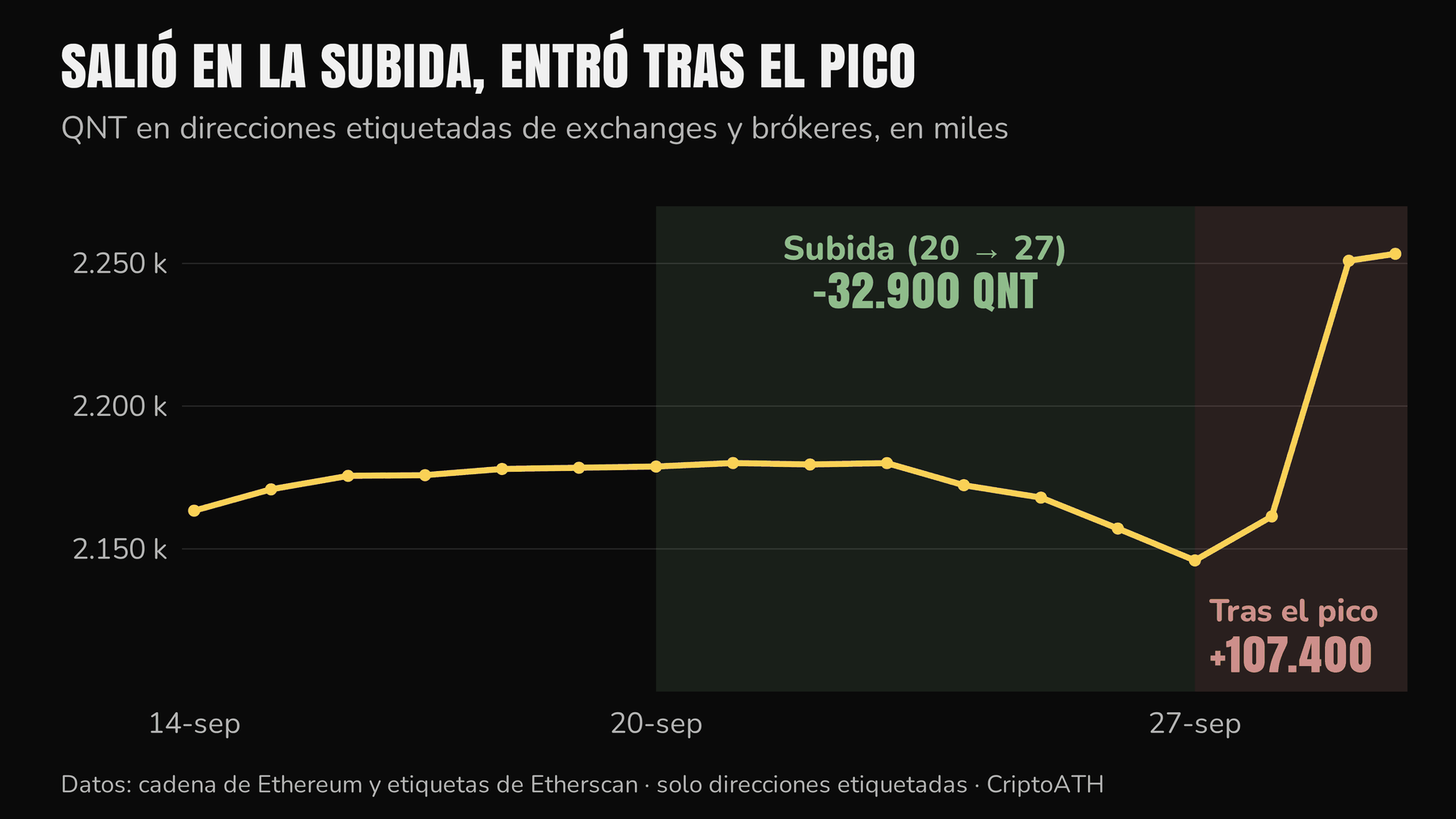 Saldo de QNT en las direcciones etiquetadas de exchanges y brókeres del 14 al 29 de septiembre: baja 32.900 QNT durante la subida y sube 107.400 desde el día del pico