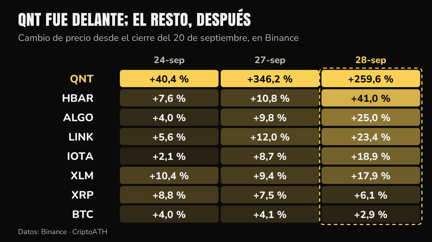 Cambio de precio desde el cierre del 20 de septiembre de QNT, HBAR, ALGO, LINK, IOTA, XLM, XRP y BTC: QNT va delante y el resto sube el 28