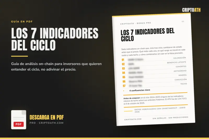 El ciclo de Bitcoin con estos 7 indicadores